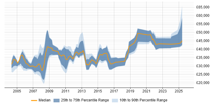 Salary distribution trend for Software Consultant job vacancies in the East Midlands