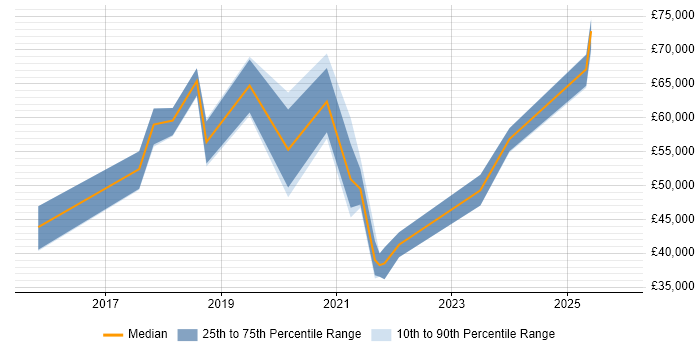 Salary distribution trend for jobs in the East Midlands citing Software-Defined Networking