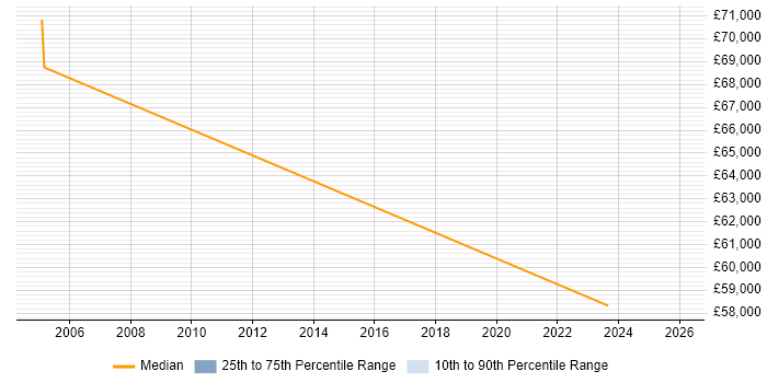 Salary distribution trend for jobs in the East Midlands citing Software-Defined Radio