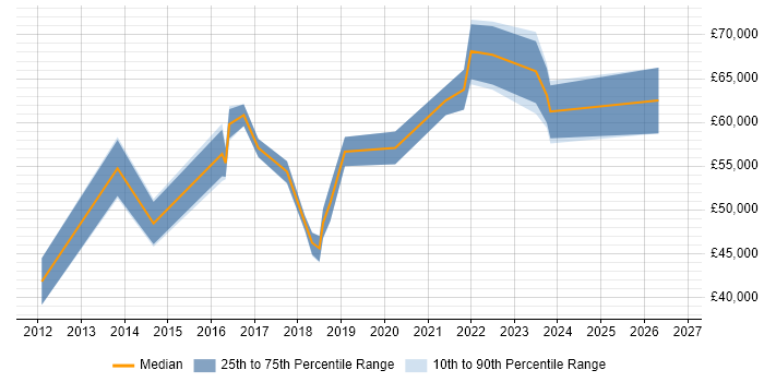 Salary distribution trend for Software Delivery Manager job vacancies in the East Midlands