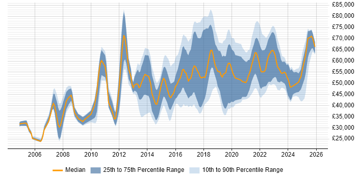 Salary distribution trend for jobs in the East Midlands citing Software Delivery
