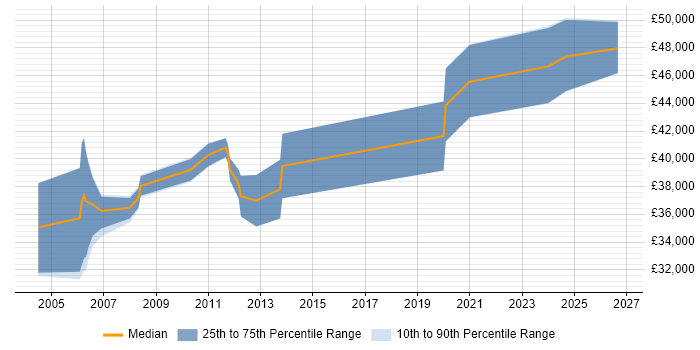 Salary distribution trend for Software Design Engineer job vacancies in the East Midlands