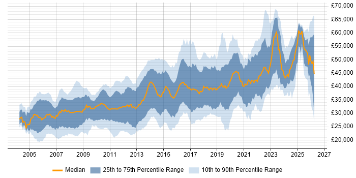 Salary distribution trend for Software Developer job vacancies in the East Midlands