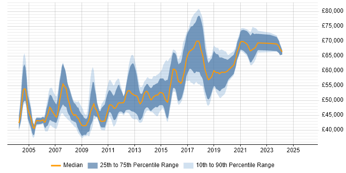 Salary distribution trend for Software Development Manager job vacancies in the East Midlands