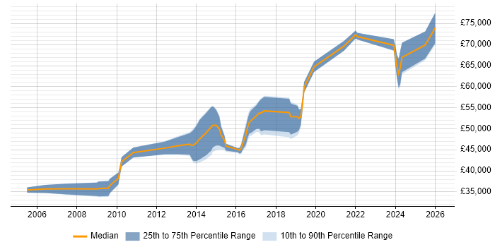 Salary distribution trend for Software Development Team Leader job vacancies in the East Midlands