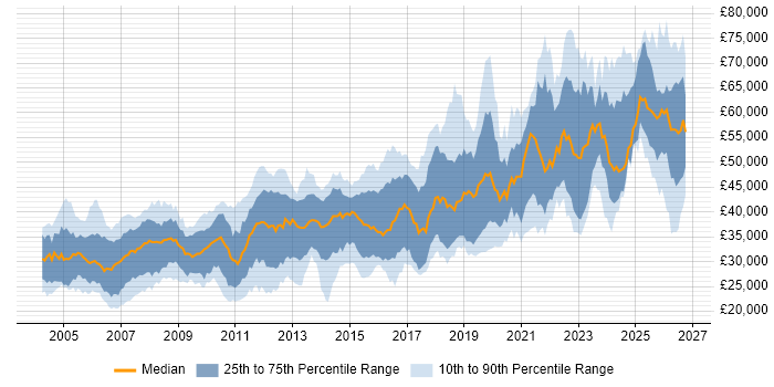 Salary distribution trend for Software Engineer job vacancies in the East Midlands