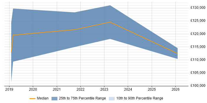 Salary distribution trend for Software Engineering Director job vacancies in the East Midlands