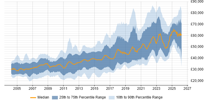 Salary distribution trend for jobs in the East Midlands citing Software Engineering