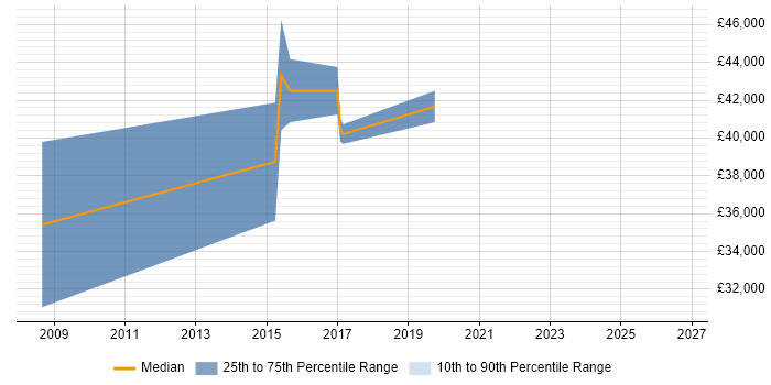Salary distribution trend for Software Integration Engineer job vacancies in the East Midlands