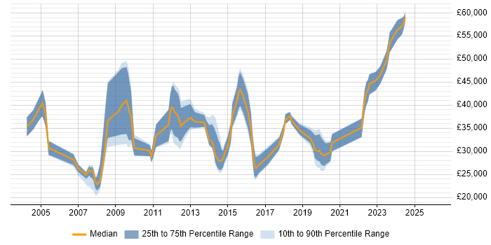 Salary distribution trend for jobs in the East Midlands citing Software Licensing