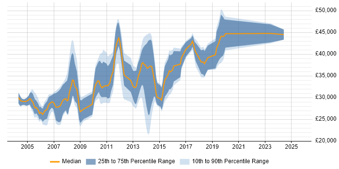 Salary distribution trend for Software Programmer job vacancies in the East Midlands