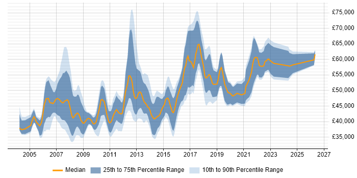 Salary distribution trend for Software Project Manager job vacancies in the East Midlands