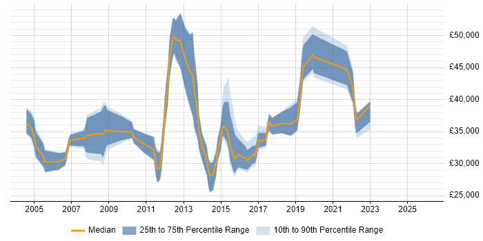 Salary distribution trend for jobs in the East Midlands citing Software Quality Assurance