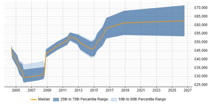 Salary distribution trend for Software Sales Manager job vacancies in the East Midlands