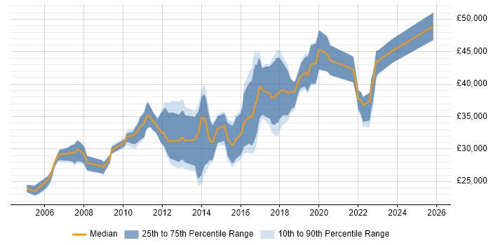 Salary distribution trend for Software Test Engineer job vacancies in the East Midlands
