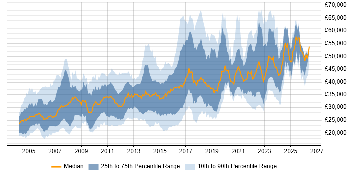 Salary distribution trend for jobs in the East Midlands citing Software Testing