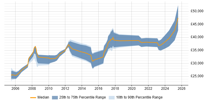 Salary distribution trend for jobs in the East Midlands citing SOLIDWORKS