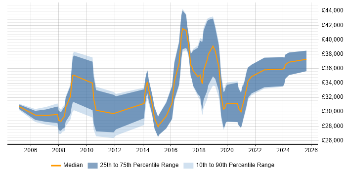 Salary distribution trend for jobs in the East Midlands citing SonicWALL