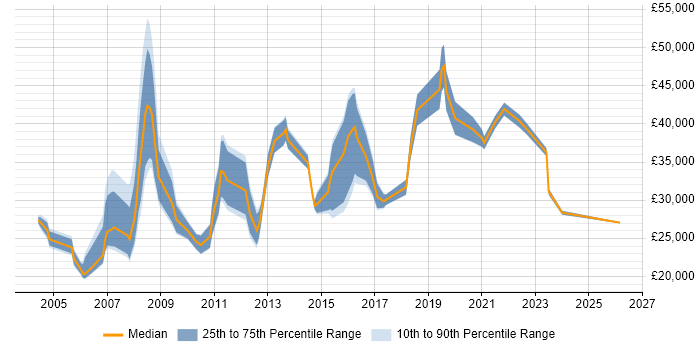 Salary distribution trend for jobs in the East Midlands citing Spanish Language