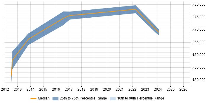 Salary distribution trend for jobs in the East Midlands citing Sparx