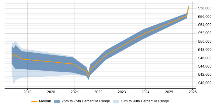 Salary distribution trend for jobs in the East Midlands citing SPFx
