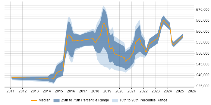 Salary distribution trend for jobs in the East Midlands citing Splunk