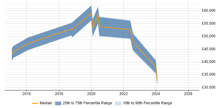 Salary distribution trend for jobs in the East Midlands citing Spotify