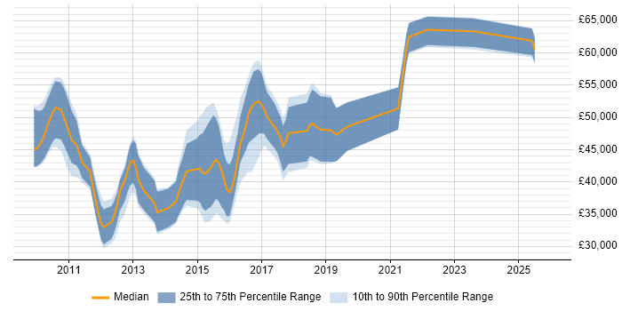 Salary distribution trend for jobs in the East Midlands citing Spring MVC