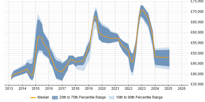 Salary distribution trend for jobs in the East Midlands citing Sprint Retrospective