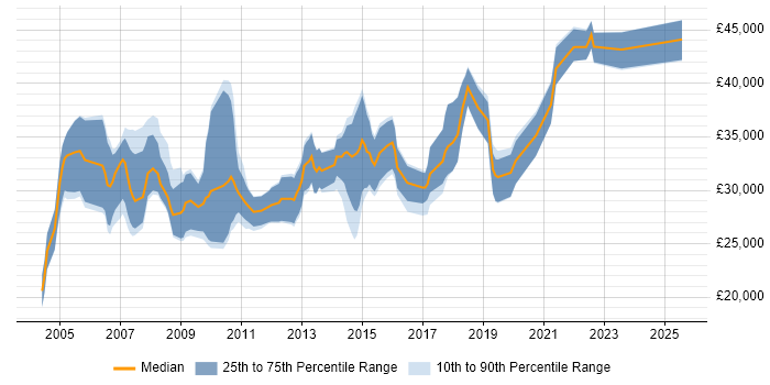 Salary distribution trend for SQL Data Analyst job vacancies in the East Midlands Salary distribution trend for SQL Data Analyst job vacancies in the East Midlands