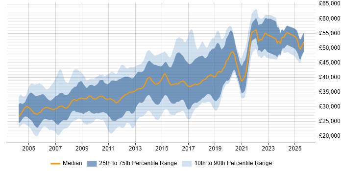 Salary distribution trend for SQL Developer job vacancies in the East Midlands