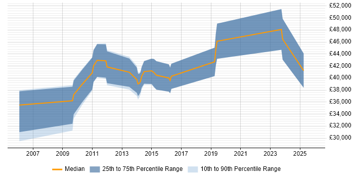 Salary distribution trend for jobs in the East Midlands citing SQL Optimisation