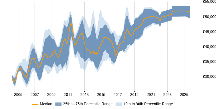 Salary distribution trend for SQL Server DBA job vacancies in the East Midlands