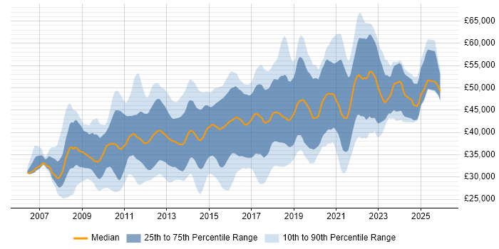 Salary distribution trend for jobs in the East Midlands citing SQL Server Integration Services