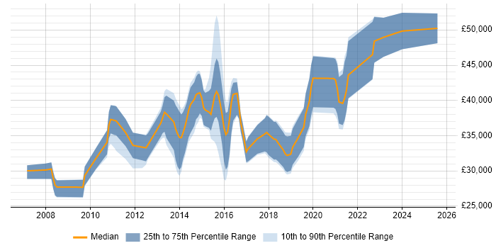 Salary distribution trend for jobs in the East Midlands citing SQL Server Management Studio (SSMS) Salary distribution trend for jobs in the East Midlands citing SQL Server Management Studio (SSMS)