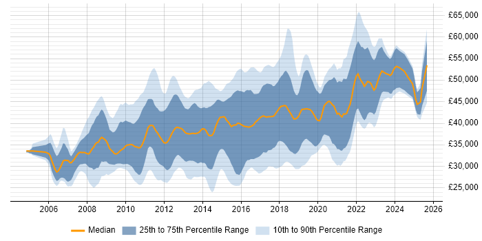 Salary distribution trend for jobs in the East Midlands citing SQL Server Reporting Services