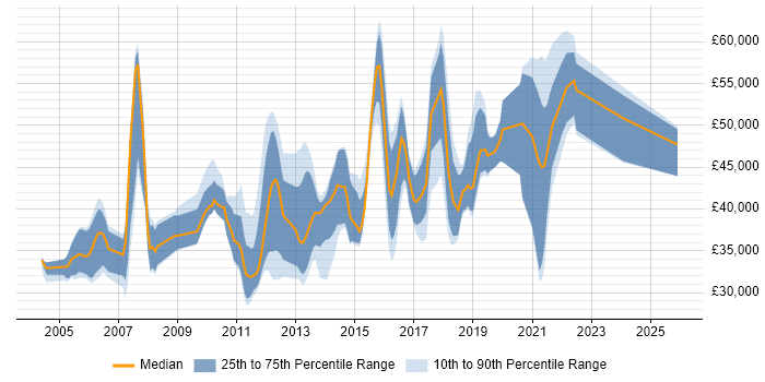 Salary distribution trend for jobs in the East Midlands citing SSL