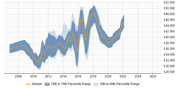 Salary distribution trend for SSRS Developer job vacancies in the East Midlands