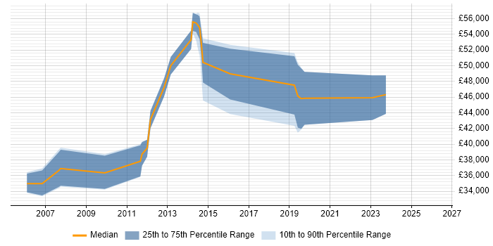 Salary distribution trend for jobs in the East Midlands citing Stakeholder Analysis