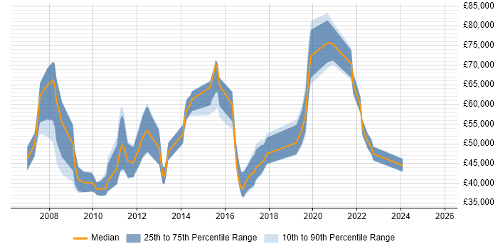 Salary distribution trend for jobs in the East Midlands citing Stakeholder and Relationship Management