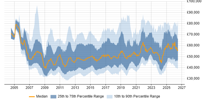 Salary distribution trend for jobs in the East Midlands citing Stakeholder Management