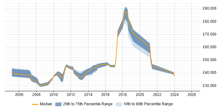 Salary distribution trend for jobs in the East Midlands citing Star Schema