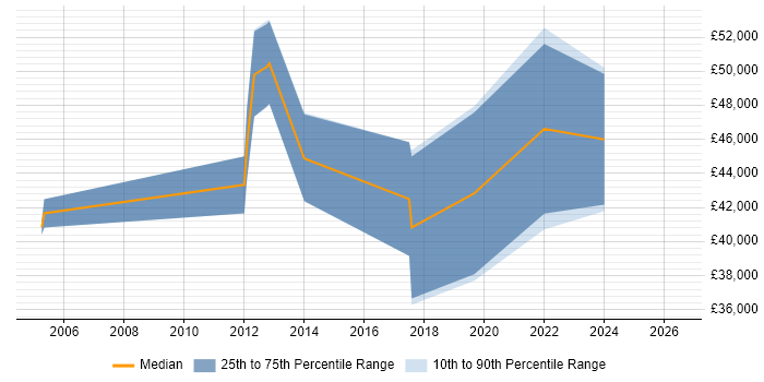 Salary distribution trend for jobs in the East Midlands citing Stateflow