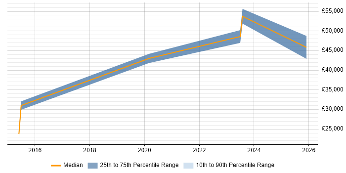 Salary distribution trend for jobs in the East Midlands citing Static Application Security Testing