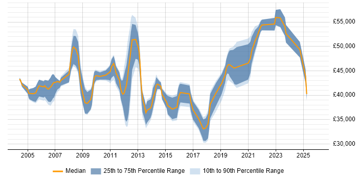 Salary distribution trend for Storage Engineer job vacancies in the East Midlands