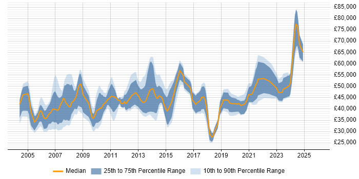 Salary distribution trend for jobs in the East Midlands citing Storage Management