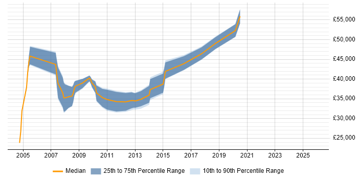 Salary distribution trend for Strategy Analyst job vacancies in the East Midlands