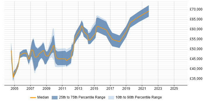 Salary distribution trend for Strategy Manager job vacancies in the East Midlands