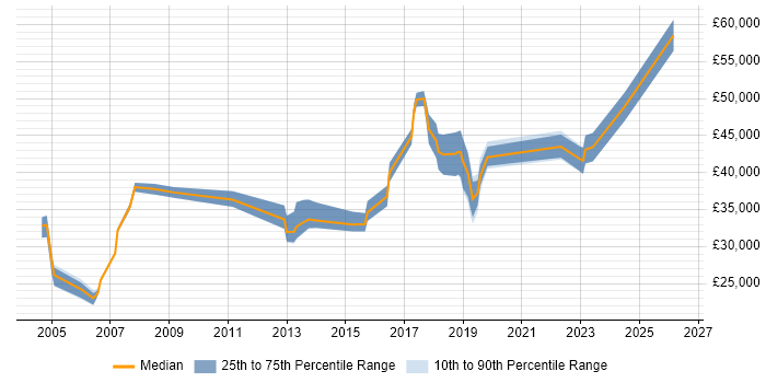 Salary distribution trend for jobs in the East Midlands citing Stress Testing