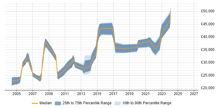 Salary distribution trend for jobs in the East Midlands citing Structured Cabling